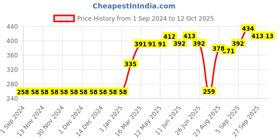 firstcry.com Pine Active Sleeveless Tee - Light Green pine active Price History Graph from 1 Sep 2024 to 12 Oct 2025
