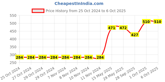firstcry.com Pine Active Sleeveless Tee Text Print - Navy Blue pine active Price History Graph from 25 Oct 2024 to 6 Oct 2025