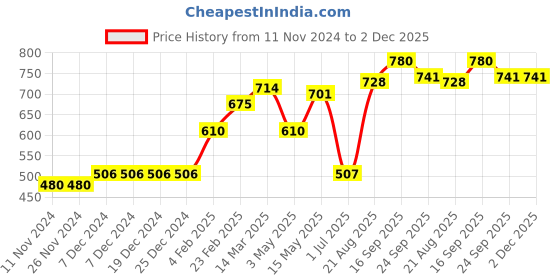 firstcry.com Pine Active Sleeveless V Cut Swimsuit Graphics Print - Black pine active Price History Graph from 11 Nov 2024 to 2 Dec 2025