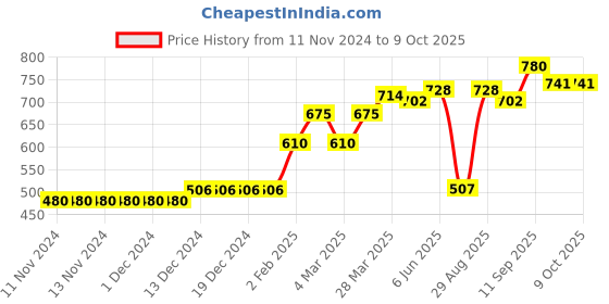 firstcry.com Pine Active Sleeveless V Cut Swimsuit Graphics Print - Black pine active Price History Graph from 11 Nov 2024 to 9 Oct 2025