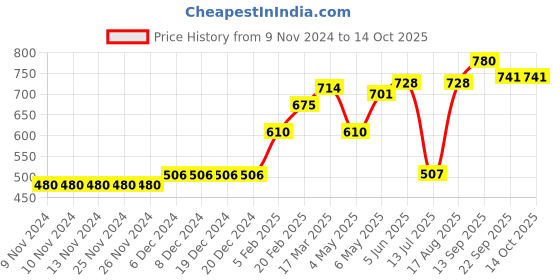 firstcry.com Pine Active Sleeveless V Cut Swimsuit Graphics Print - Black pine active Price History Graph from 9 Nov 2024 to 14 Oct 2025