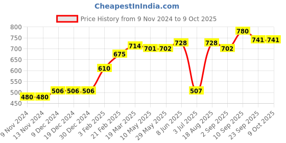 firstcry.com Pine Active Sleeveless V Cut Swimsuit Graphics Print - Black pine active Price History Graph from 9 Nov 2024 to 8 Oct 2025