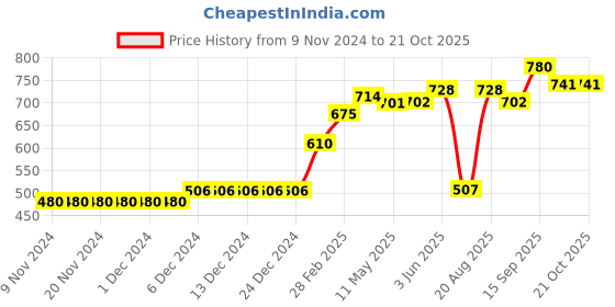 firstcry.com Pine Active Sleeveless V Cut Swimsuit Graphics Print - Black pine active Price History Graph from 9 Nov 2024 to 21 Oct 2025