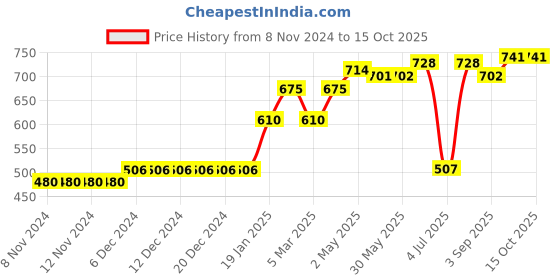 firstcry.com Pine Active Sleeveless V Cut Swimsuit Graphics Print - Black pine active Price History Graph from 8 Nov 2024 to 14 Oct 2025