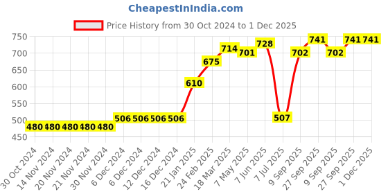 firstcry.com Pine Active Sleeveless V Cut Swimsuit Graphics Print - Black pine active Price History Graph from 30 Oct 2024 to 30 Nov 2025