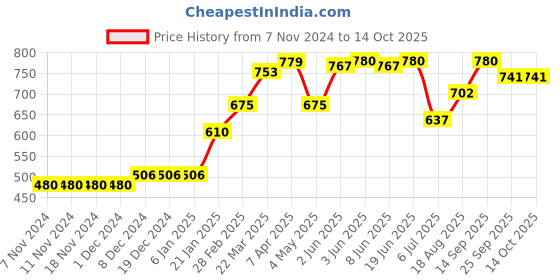 firstcry.com Pine Active Sleeveless V Cut Swimsuit Text Print - Blue pine active Price History Graph from 7 Nov 2024 to 14 Oct 2025