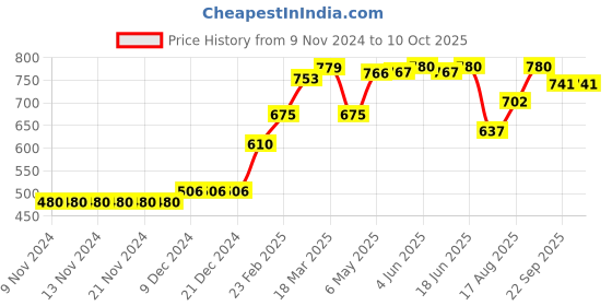 firstcry.com Pine Active Sleeveless V Cut Swimsuit Text Print - Blue pine active Price History Graph from 9 Nov 2024 to 10 Oct 2025