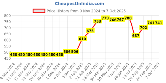 firstcry.com Pine Active Sleeveless V Cut Swimsuit Text Print - Blue pine active Price History Graph from 9 Nov 2024 to 7 Oct 2025