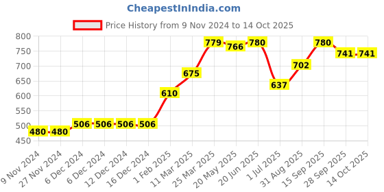 firstcry.com Pine Active Sleeveless V Cut Swimsuit Text Print - Blue pine active Price History Graph from 9 Nov 2024 to 14 Oct 2025