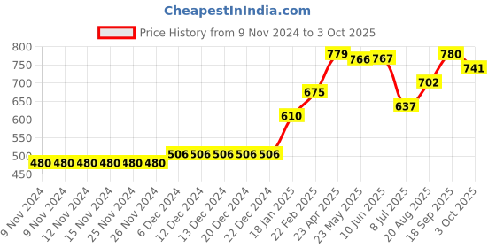 firstcry.com Pine Active Sleeveless V Cut Swimsuit Text Print - Blue pine active Price History Graph from 9 Nov 2024 to 3 Oct 2025