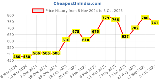 firstcry.com Pine Active Sleeveless V Cut Swimsuit Text Print - Blue pine active Price History Graph from 8 Nov 2024 to 5 Oct 2025