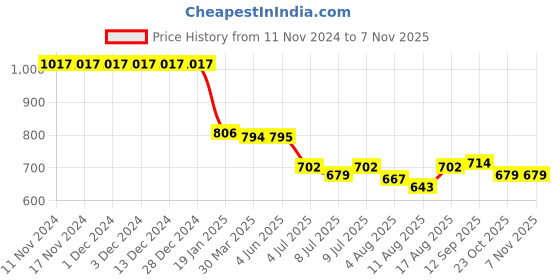 firstcry.com Pine Active Sleeveless V Cut Swimsuit with Text Print - Pink pine active Price History Graph from 11 Nov 2024 to 7 Nov 2025