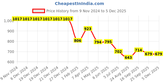firstcry.com Pine Active Sleeveless  V Cut Swimsuit with Text Print - Pink pine active Price History Graph from 9 Nov 2024 to 3 Dec 2025