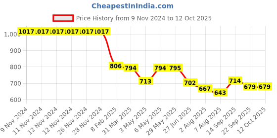 firstcry.com Pine Active Sleeveless  V Cut Swimsuit with Text Print - Pink pine active Price History Graph from 9 Nov 2024 to 10 Oct 2025