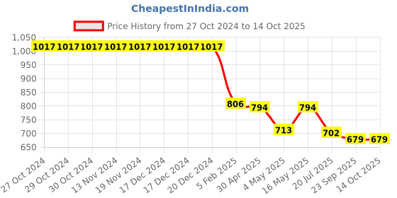 firstcry.com Pine Active Sleeveless  V Cut Swimsuit with Text Print - Pink pine active Price History Graph from 27 Oct 2024 to 14 Oct 2025