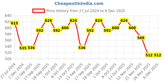 firstcry.com Pine Active Sleevless T-Shirt & Shorts Set Basketball Los Angeles Print - Purple pine active Price History Graph from 27 Jul 2024 to 6 Dec 2025