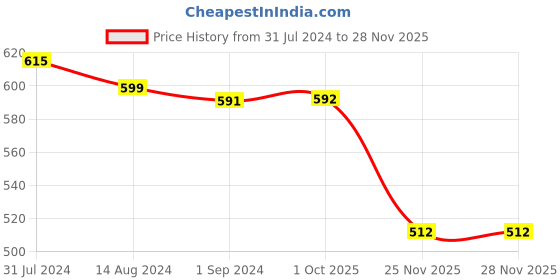 firstcry.com Pine Active Sleevless T-Shirt & Shorts Set Basketball Los Angeles Print - Purple pine active Price History Graph from 31 Jul 2024 to 26 Nov 2025