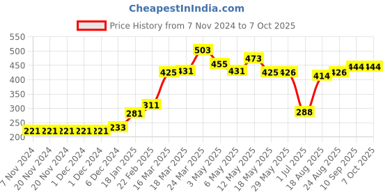 firstcry.com Pine Active Solid Color Swimming Trunk - Blue pine active Price History Graph from 7 Nov 2024 to 6 Oct 2025