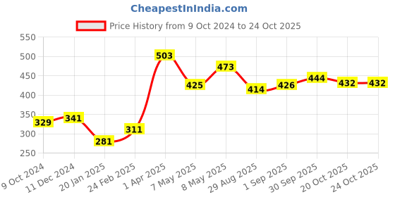 firstcry.com Pine Active Solid Color Swimming Trunk - Blue pine active Price History Graph from 9 Oct 2024 to 23 Oct 2025
