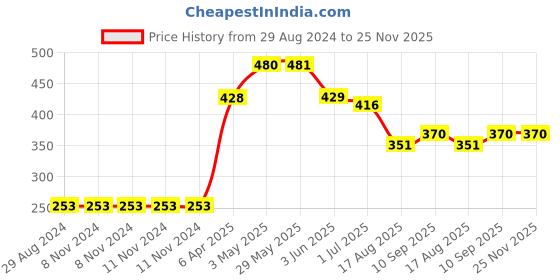 firstcry.com Pine Active Solid Colour Shorts - Light Green pine active Price History Graph from 29 Aug 2024 to 24 Nov 2025