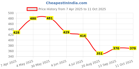 firstcry.com Pine Active Solid Colour Shorts - Light Green pine active Price History Graph from 7 Apr 2025 to 11 Oct 2025