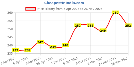 firstcry.com Pine Active Solid Half Sleeve Solid Colour T-Shirt - Red pine active Price History Graph from 6 Apr 2025 to 26 Nov 2025