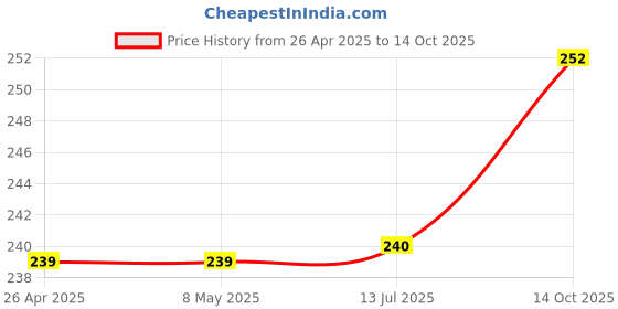 firstcry.com Pine Active Solid Half Sleeve Solid Colour T-Shirt - Red pine active Price History Graph from 26 Apr 2025 to 14 Oct 2025