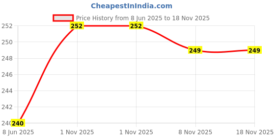 firstcry.com Pine Active Solid Half Sleeve Solid Colour T-Shirt - Red pine active Price History Graph from 8 Jun 2025 to 18 Nov 2025
