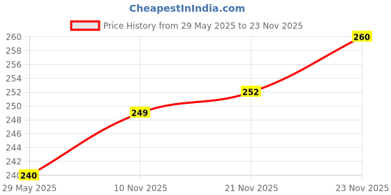 firstcry.com Pine Active Solid Half Sleeve Solid Colour T-Shirt - Red pine active Price History Graph from 29 May 2025 to 23 Nov 2025