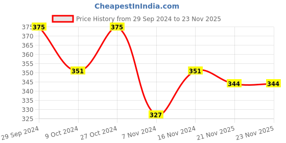 firstcry.com Pine Active Solid Shorts With Pocket- Blue pine active Price History Graph from 29 Sep 2024 to 23 Nov 2025