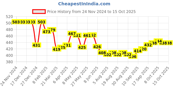 firstcry.com Pine Active Super Microfiber High Resistence Knit Sleeveless Color Block T-Shirt - White pine active Price History Graph from 24 Nov 2024 to 14 Oct 2025