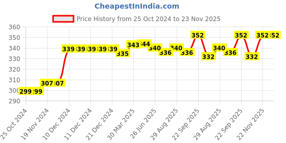firstcry.com Pine Active Super Stretch & Breathable Knee Length Cycling Shorts - Black pine active Price History Graph from 25 Oct 2024 to 23 Nov 2025