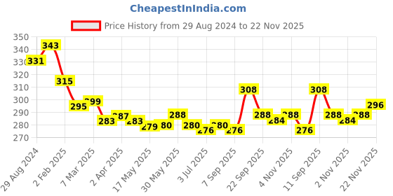 firstcry.com Pine Active Super Stretch & Breathable Knee Length Cycling Shorts - PInk pine active Price History Graph from 29 Aug 2024 to 22 Nov 2025