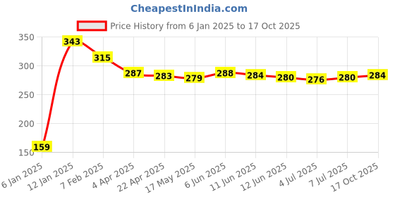 firstcry.com Pine Active Super Stretch & Breathable Knee Length Cycling Shorts - PInk pine active Price History Graph from 6 Jan 2025 to 17 Oct 2025