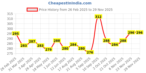firstcry.com Pine Active Super Stretch & Breathable Knee Length Cycling Shorts - PInk pine active Price History Graph from 26 Feb 2025 to 28 Nov 2025
