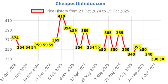 firstcry.com babyhug Pine Active Super Stretch Athletic Graphics Shorts - Multicolor babyhug Price History Graph from 27 Oct 2024 to 14 Oct 2025