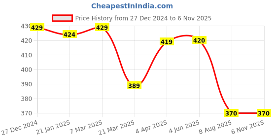 firstcry.com Pine Active Super Stretch Athletic Shorts Abstract Print - Multicolour pine active Price History Graph from 27 Dec 2024 to 6 Nov 2025