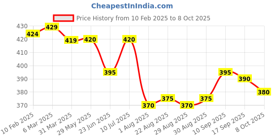 firstcry.com Pine Active Super Stretch Athletic Shorts Abstract Print - Multicolour pine active Price History Graph from 10 Feb 2025 to 8 Oct 2025