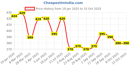 firstcry.com Pine Active Super Stretch Athletic Shorts Abstract Print - Multicolour pine active Price History Graph from 19 Jan 2025 to 15 Oct 2025
