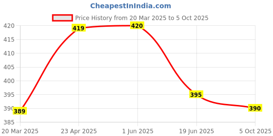 firstcry.com Pine Active Super Stretch Athletic Shorts Abstract Print - Multicolour pine active Price History Graph from 20 Mar 2025 to 5 Oct 2025