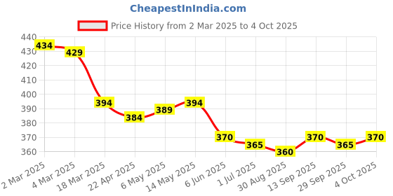 firstcry.com Pine Active Super Stretch Cycling Short with Floral Print - White pine active Price History Graph from 2 Mar 2025 to 4 Oct 2025