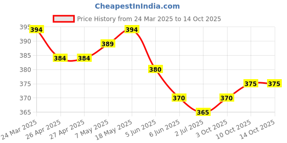 firstcry.com Pine Active Super Stretch Cycling Short with Floral Print - White pine active Price History Graph from 24 Mar 2025 to 14 Oct 2025