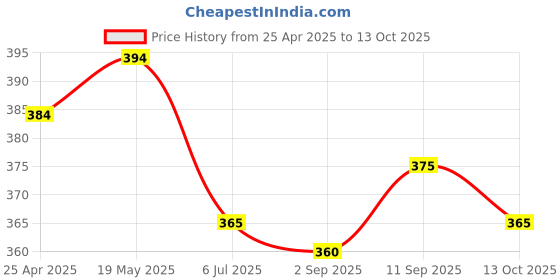firstcry.com Pine Active Super Stretch Cycling Short with Floral Print - White pine active Price History Graph from 25 Apr 2025 to 13 Oct 2025