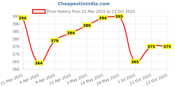 firstcry.com Pine Active Super Stretch Cycling Short with Floral Print - White pine active Price History Graph from 21 Mar 2025 to 12 Oct 2025