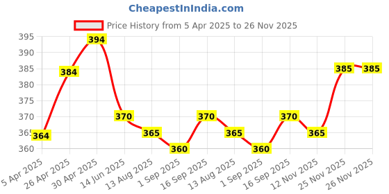 firstcry.com Pine Active Super Stretch Cycling Short with Floral Print - White pine active Price History Graph from 5 Apr 2025 to 26 Nov 2025