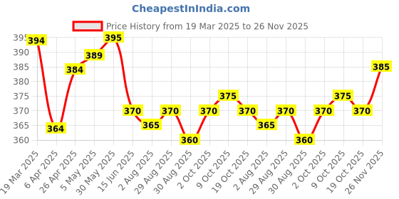 firstcry.com Pine Active Super Stretch Cycling Short with Floral Print - White pine active Price History Graph from 19 Mar 2025 to 26 Nov 2025