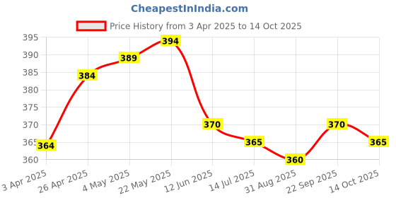 firstcry.com Pine Active Super Stretch Cycling Short with Floral Print - White pine active Price History Graph from 3 Apr 2025 to 14 Oct 2025