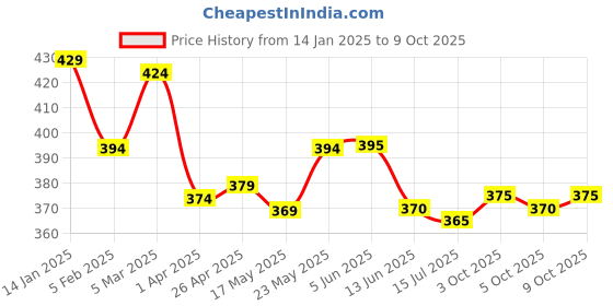 firstcry.com Pine Active Super Stretch Cycling Shorts Abstract Print - Multicolour pine active Price History Graph from 14 Jan 2025 to 9 Oct 2025