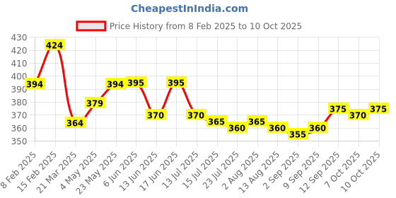 firstcry.com Pine Active Super Stretch Cycling Shorts Abstract Print - Multicolour pine active Price History Graph from 8 Feb 2025 to 10 Oct 2025