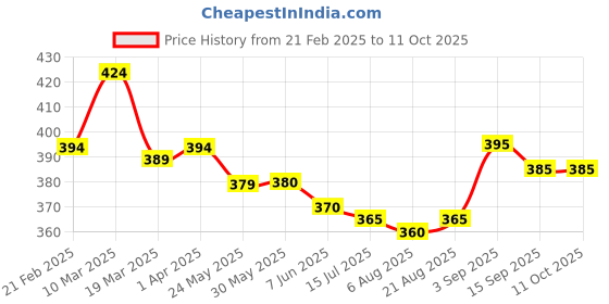 firstcry.com Pine Active Super Stretch Cycling Shorts Abstract Print- Multicolour pine active Price History Graph from 21 Feb 2025 to 10 Oct 2025